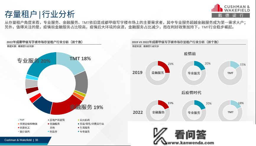 感德梁行正式发布了《2022年成都贸易及物流地产回忆与瞻望》陈述