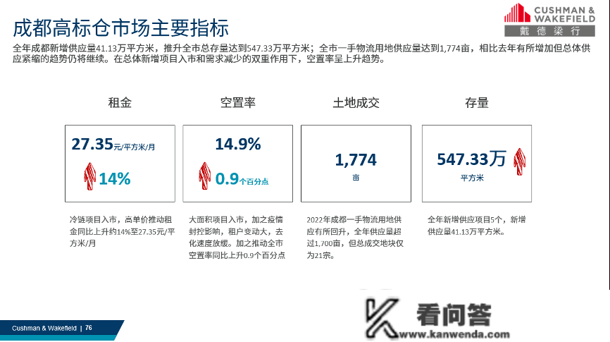 感德梁行正式发布了《2022年成都贸易及物流地产回忆与瞻望》陈述