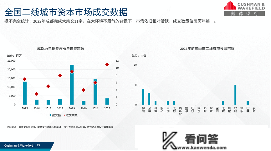 感德梁行正式发布了《2022年成都贸易及物流地产回忆与瞻望》陈述