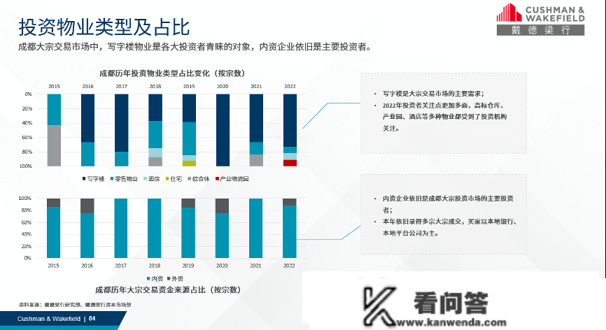 感德梁行正式发布了《2022年成都贸易及物流地产回忆与瞻望》陈述