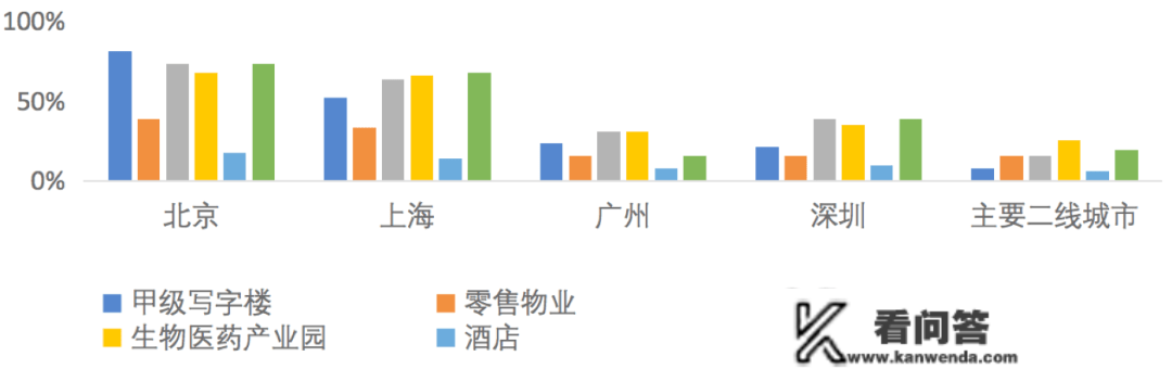 通过不动产市场本钱化率调研看公募REITs订价