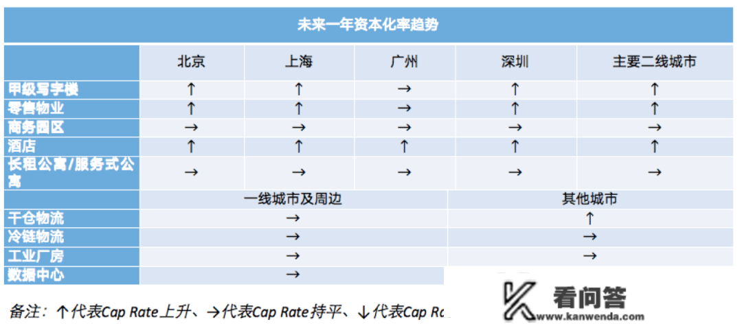 通过不动产市场本钱化率调研看公募REITs订价