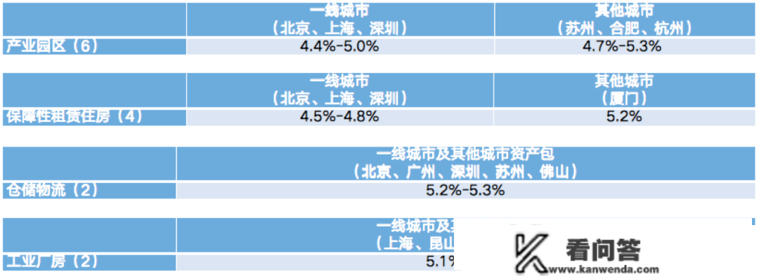 通过不动产市场本钱化率调研看公募REITs订价