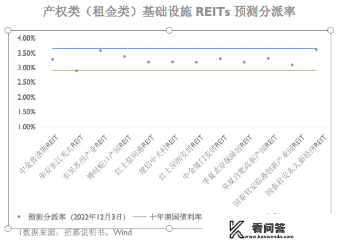 通过不动产市场本钱化率调研看公募REITs订价