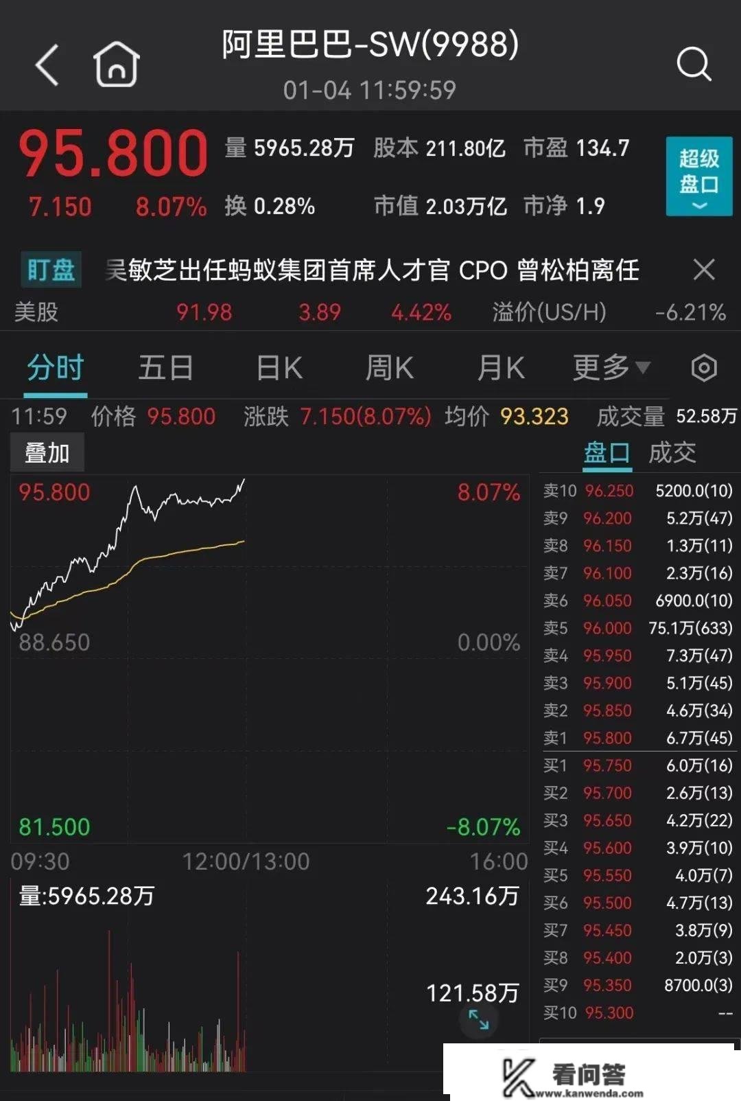 重磅突发！科技股狂飙，阿里暴涨8%！房地产全线发作，狂掀涨停潮！又有千亿白马崩了