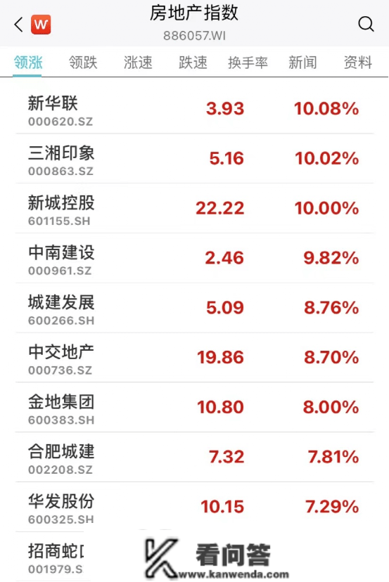 重磅突发！科技股狂飙，阿里暴涨8%！房地产全线发作，狂掀涨停潮！又有千亿白马崩了