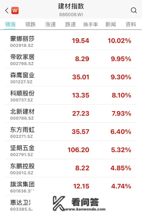 重磅突发！科技股狂飙，阿里暴涨8%！房地产全线发作，狂掀涨停潮！又有千亿白马崩了