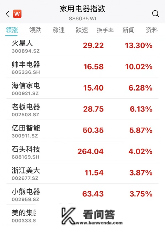 重磅突发！科技股狂飙，阿里暴涨8%！房地产全线发作，狂掀涨停潮！又有千亿白马崩了