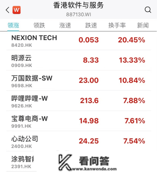 重磅突发！科技股狂飙，阿里暴涨8%！房地产全线发作，狂掀涨停潮！又有千亿白马崩了