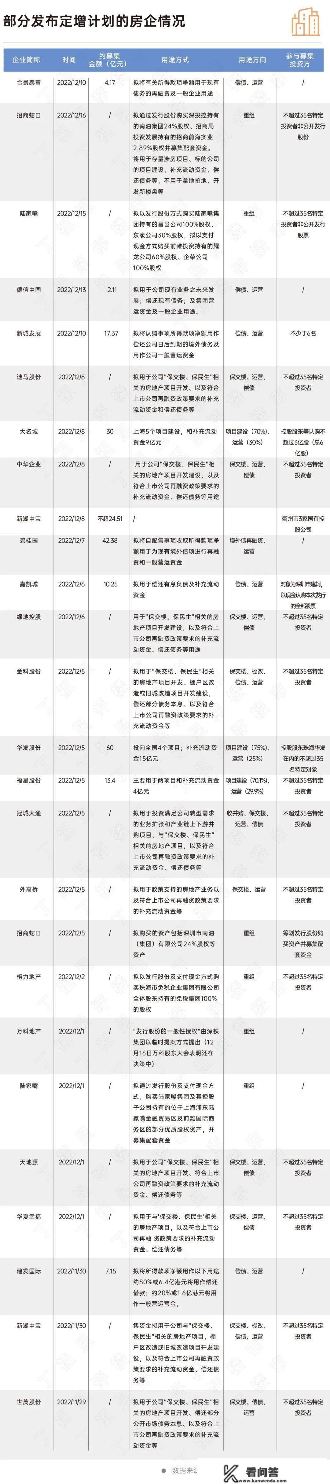 “第三收箭”满月，超30家房企倡议股权融资方案