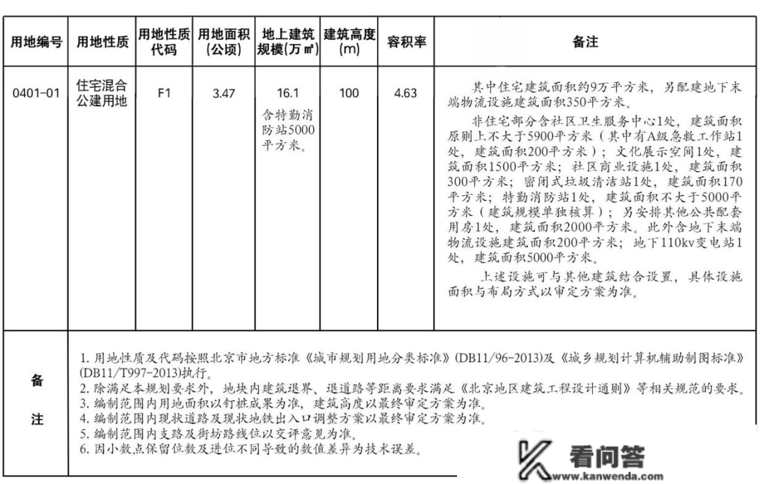 东二环永安里新地块，估计900套房，岁尾上市