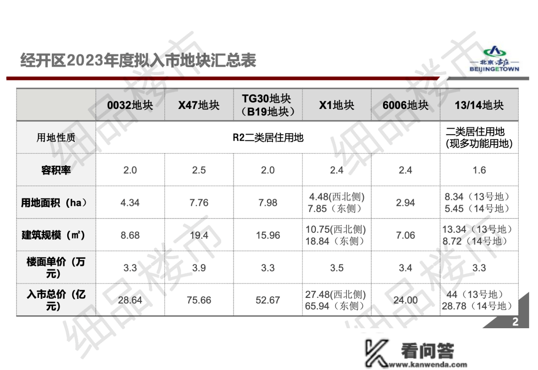 亦庄新房供给发作！清点经开区2023年供地