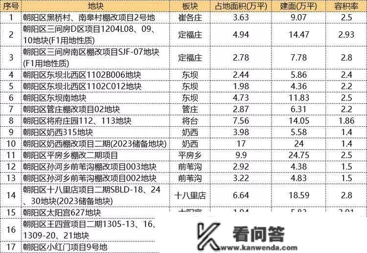 剧透！向阳2023年全年供地方案，17宗地逐个清点！