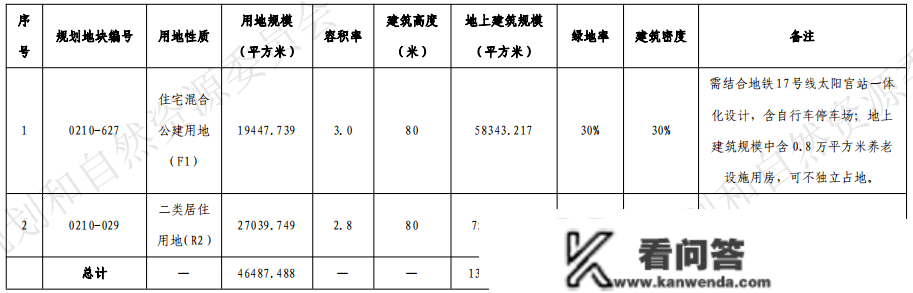 剧透！向阳2023年全年供地方案，17宗地逐个清点！