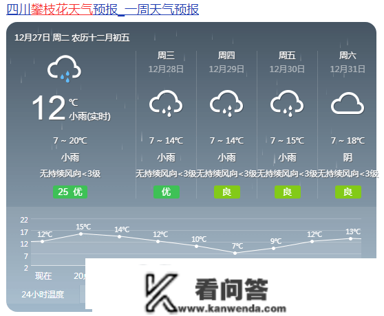 更高下降6℃，阳光花城还会继续下雨？