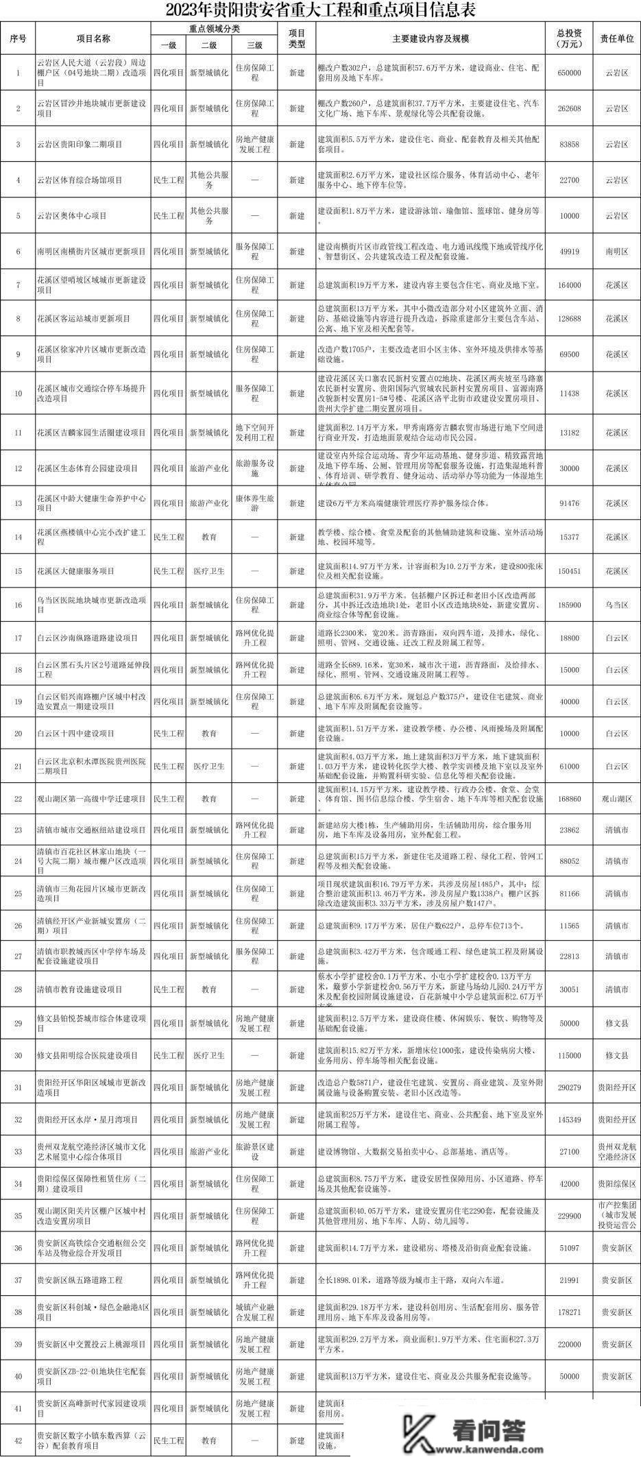 贵阳2023年双重项目更新，共683个，含万科新项目、阿哈湖周边项目等