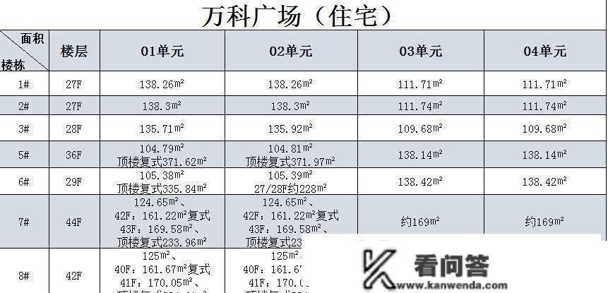 没有社区、点式室第、高端楼盘，福州万科广场项目阐发