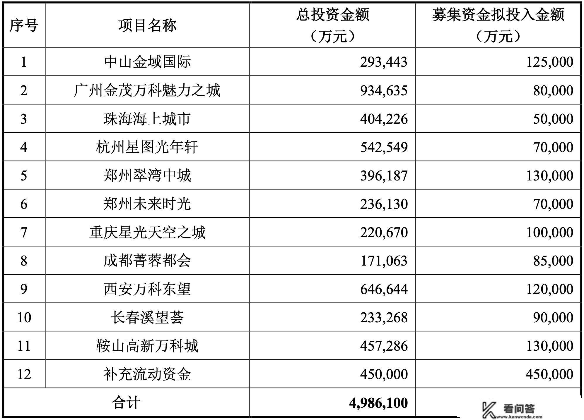 150亿史上更大地产定增将启动，万科拟募资投11个项目