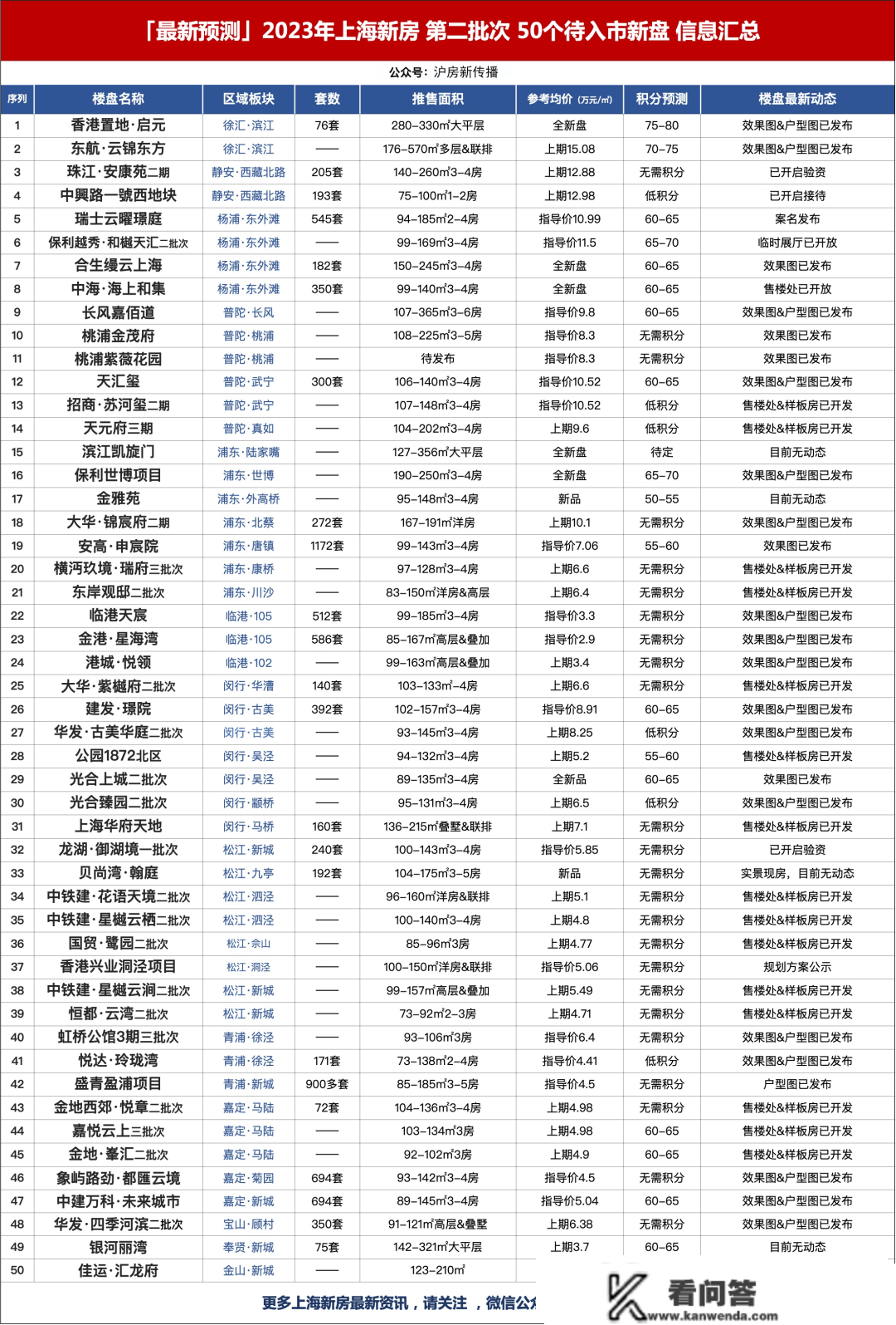 史诗级预测！2023年上海新房第二批次50个预备入市信息汇总！建议保藏、转发