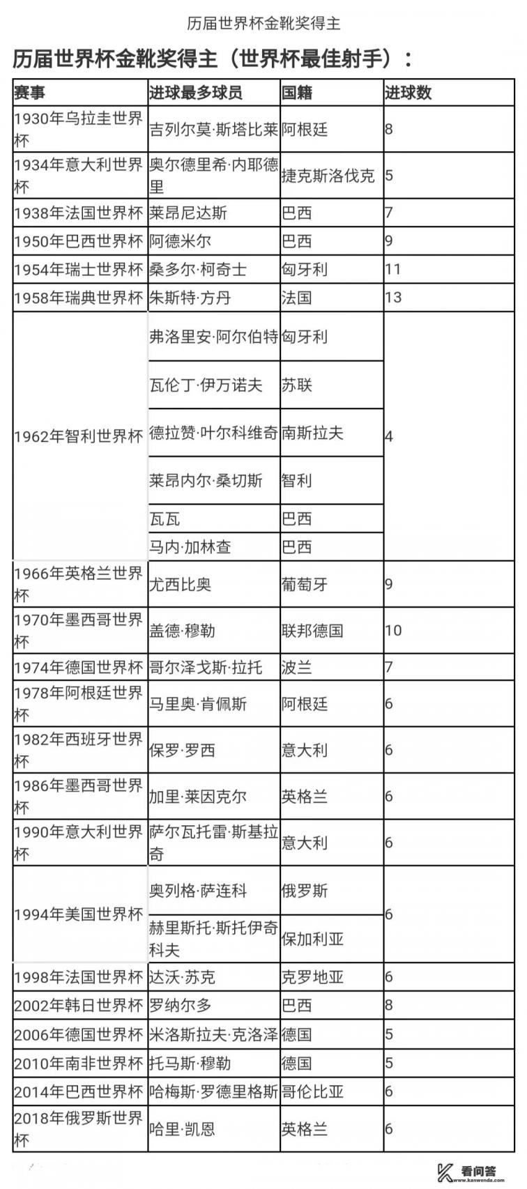 世界杯总射手榜？世界杯总射手榜完整？