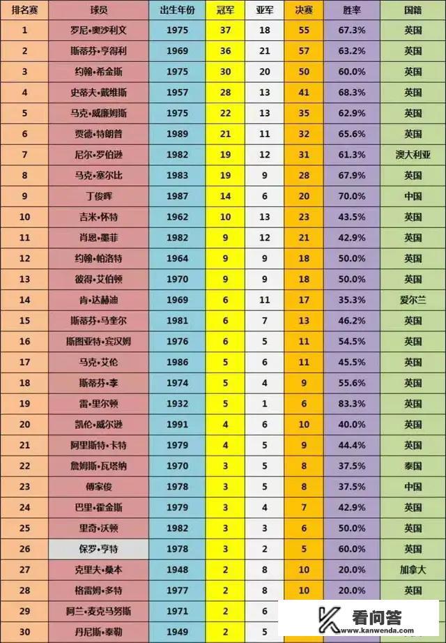 斯诺克排名赛冠军总数排名？斯诺克排名赛冠军个人排名