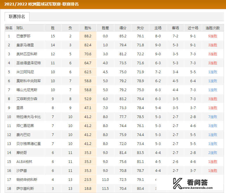 欧洲篮球联盟历史？欧洲篮球联赛2021-2022排行榜？