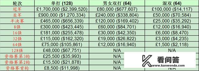 2021温网女单冠军奖金？法网女双冠亚军奖金各多少？