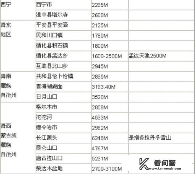 青海的海拔是多少？西宁海拔多少米？