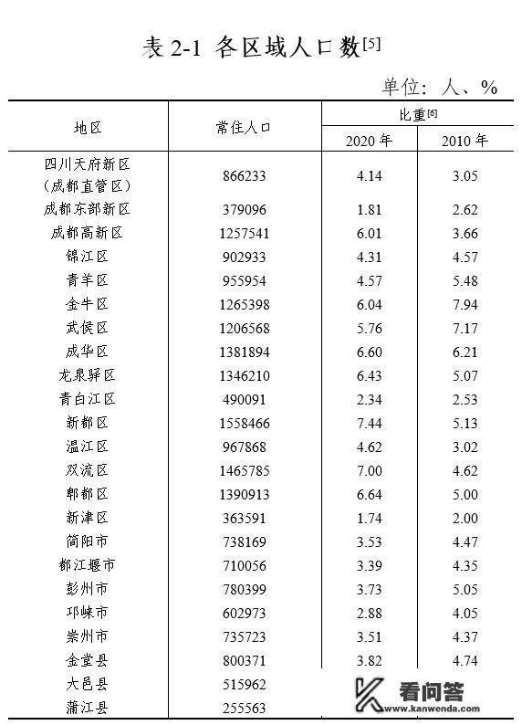 成都市的7区十2县各指的是什么？2019成都各区流动人口排名？