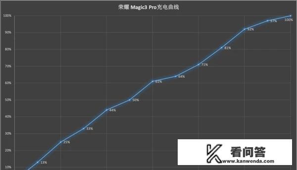 荣耀magic3pro是新京东方屏幕吗？荣耀magic3和90pro像素哪个好？