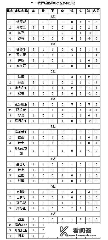 全球 杯积分榜2018实时?18年全球 杯法国比分? 全球 杯积分榜2018实时?18年全球 杯法国比分?