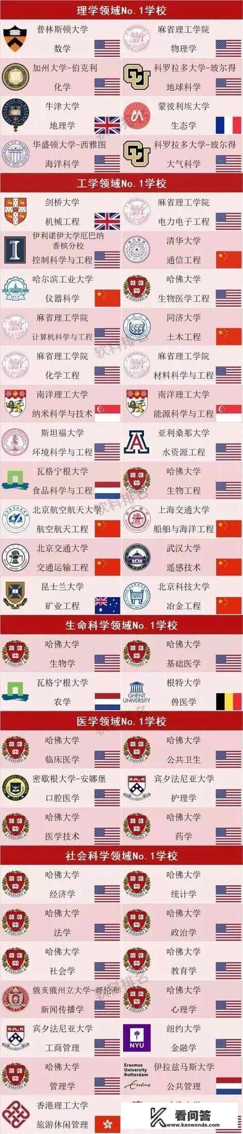 中国的前十所名牌大学是那几所？