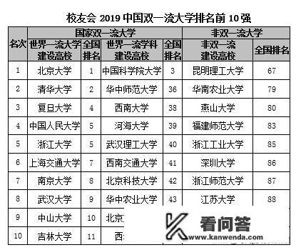 中国十大名牌大学是哪十所大学？