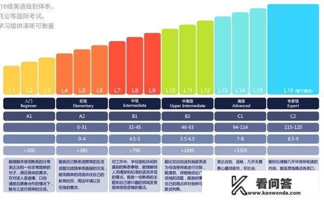 常用英语口语网络课程一般有多少课，一节课多少课时，整个课程下来需要多少时间呢？