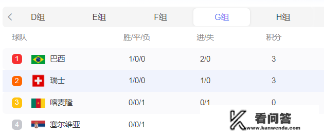 卡塔尔世界杯小组积分榜？