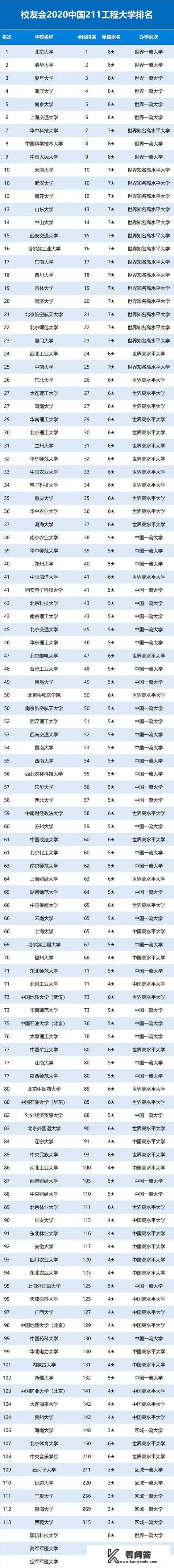 211和985的区别中国大学排名？