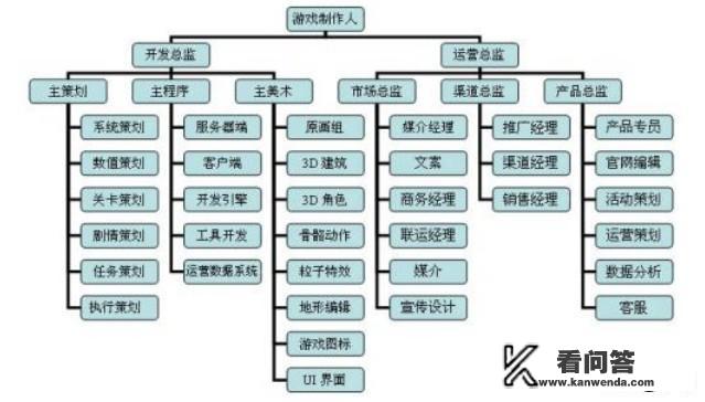 怎么才能成为一个游戏的策划啊？