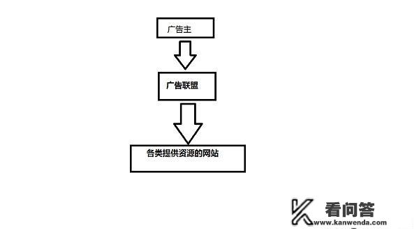 那些提供免费电影的网站，他们是怎么盈利的？