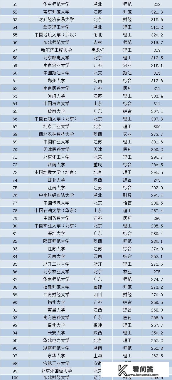 全国百强高校是什么意思？