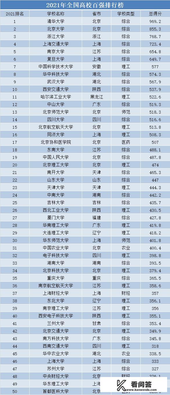 全国百强高校是什么意思？