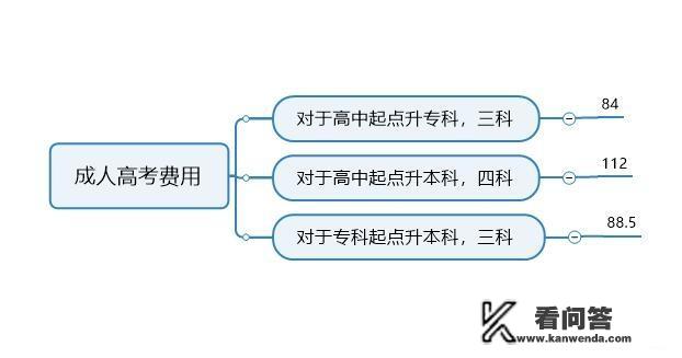 怎么报名成人高考，成人高考的费用大概是多少？