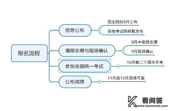 怎么报名成人高考，成人高考的费用大概是多少？