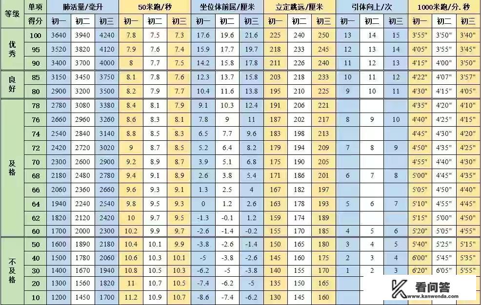 1000米跑步标准成绩表初中？