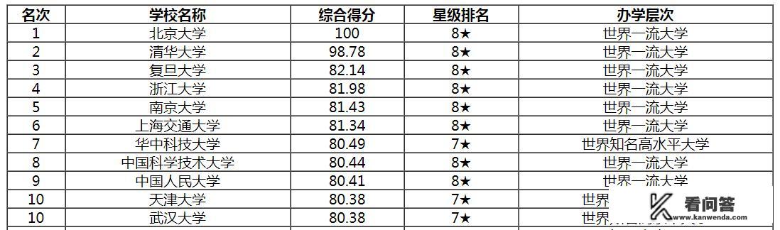 中国前十所大学是哪些？