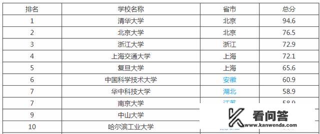 中国前十所大学是哪些？