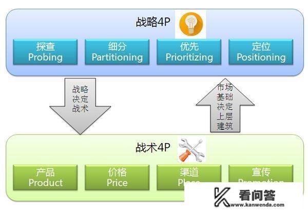 营销中战术4P和战略4P是什么？