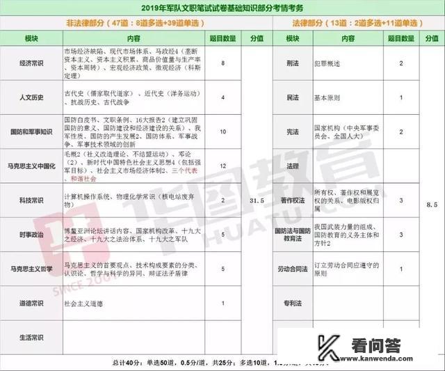 部队文职考什么？