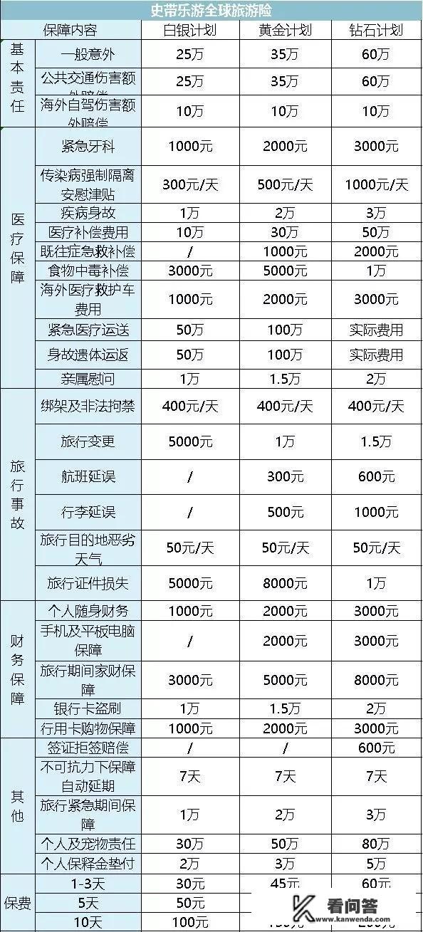 80岁以上出境游能买什么旅游保险？