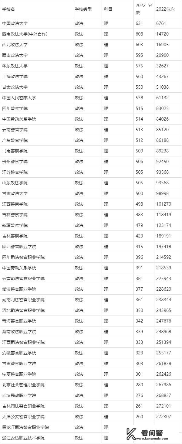 全国政法大学排名及分数线？