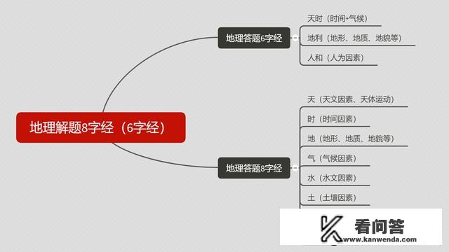 “地理因素”包括哪些方面？